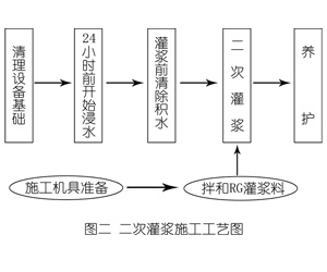 米林灌浆料施工工艺—文字完整版